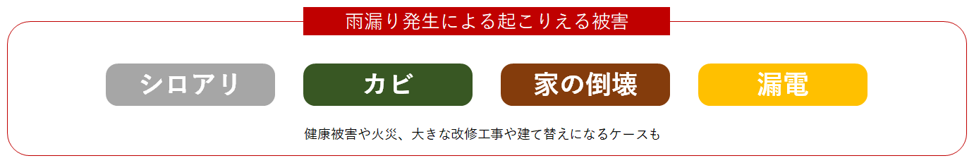 雨漏り発生による起こりえる被害は、シロアリ、カビ、家の倒壊、漏電など。健康被害や火災、大きな改修工事や建て替えになるケースも。